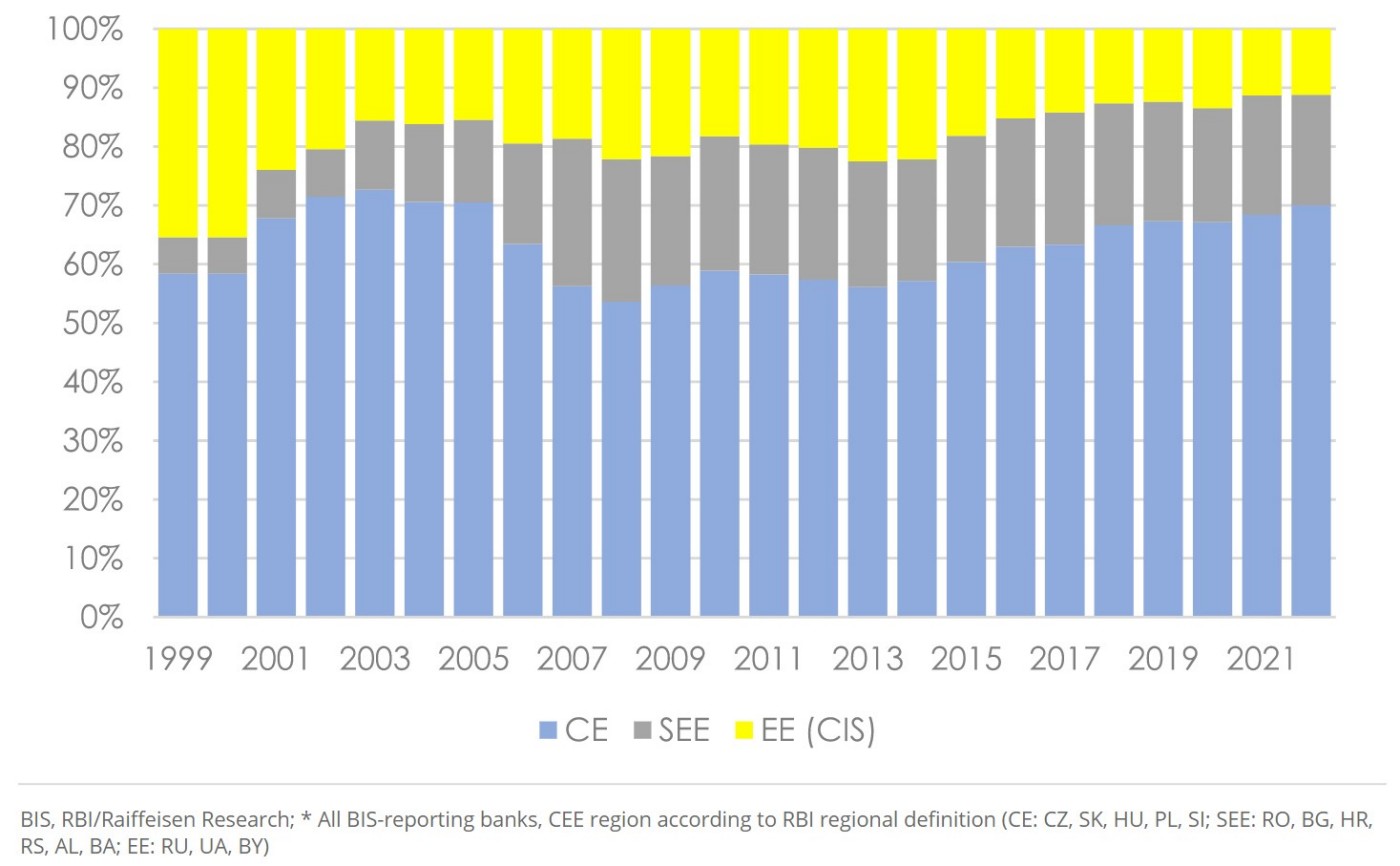 CEE: Share in consolidated cross-border claims (%)